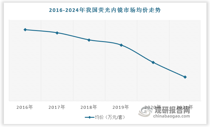 隨著企業(yè)推出更加成熟的熒光內(nèi)鏡產(chǎn)品，醫(yī)生對熒光臨床價值的認(rèn)可度不斷提升，以及熒光內(nèi)鏡市場均價持續(xù)下降，醫(yī)療機(jī)構(gòu)在適用于熒光內(nèi)鏡的手術(shù)場景下，會更有意愿采購熒光內(nèi)窺鏡整機(jī)系統(tǒng)，在此背景下，預(yù)計未來熒光內(nèi)鏡在國內(nèi)硬鏡市場中的份額將逐年提高。