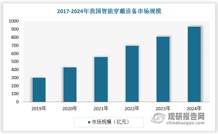 5G 網(wǎng)絡(luò)的高速率、低時(shí)延將使智能穿戴設(shè)備的應(yīng)用得以實(shí)現(xiàn)。智能穿戴設(shè)備對(duì)個(gè)人健康狀況進(jìn)行實(shí)時(shí)監(jiān)測(cè)、提示和傳送，對(duì)未來(lái)公共衛(wèi)生安全將起重要作用。根據(jù)數(shù)據(jù)，2017-2023 年中國(guó)智能穿戴設(shè)備市場(chǎng)每年保持百億元以上的增長(zhǎng)，2024年已達(dá)到 934.7 億元，出貨量在 1.5 億臺(tái)左右。若按每個(gè)穿戴電子設(shè)備用 1～2 只石英晶振計(jì)算，其石英晶振需求量約為1.5～3 億只。