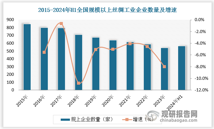 根据数据，2015-2022年我国规模以上丝绸工业企业数量已连续8年下降。截至 2022 年末，全国规模以上丝绸工业企业数量为 587 家，较 2021 年减少 28 家。2023年以来，我国规模以上丝绸企业营收逐渐回升，2024年H1达326.52亿元，同比增长3.42%。