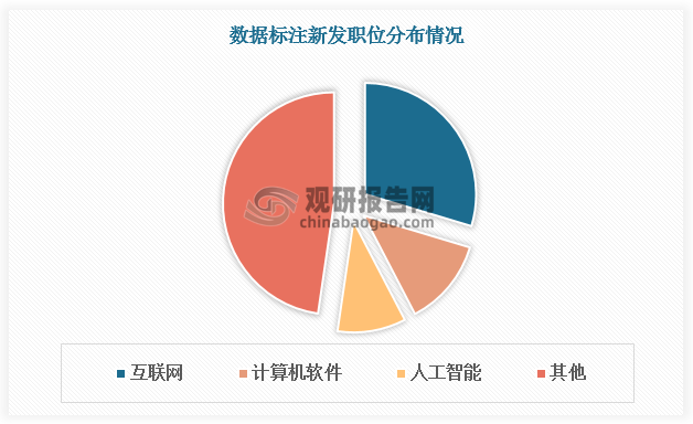 未来，通过加强职业教育和培训体系建设，支持高校和职业院校开设数据标注相关专业和课程；推动企业与教育机构合作，共建实训基地和培训中心，培养具备专业技能和职业素养的数据标注人才；制定吸引和留住高层次人才的政策措施，促进数据标注领域的国际交流与人才合作，我国数据标注专业人才短缺的情况将得到缓解，行业发展也有望迈上新台阶。