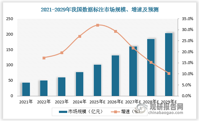 2021-2024年我国数据标注市场规模已由43.3亿元增长至77.3亿元，在政策推动下，我国数据标注市场规模将进一步增长，预计至2027年超150亿元，至2029年超200亿元。