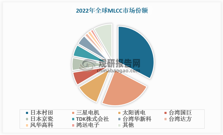 我国MLCC厂商跻身全球市场前列。2022年全球MLCC市场份额TOP10企业中，中国企业数量占比达50%，其中中国台湾国巨、中国台湾华新科、中国台湾达方、风华高科、鸿远电子分别排名全球第四、七、八、九、十位，市场份额分别为6.00%、4.40%、1.40%、1.40%、1.10%，总市场份额达14.3%。