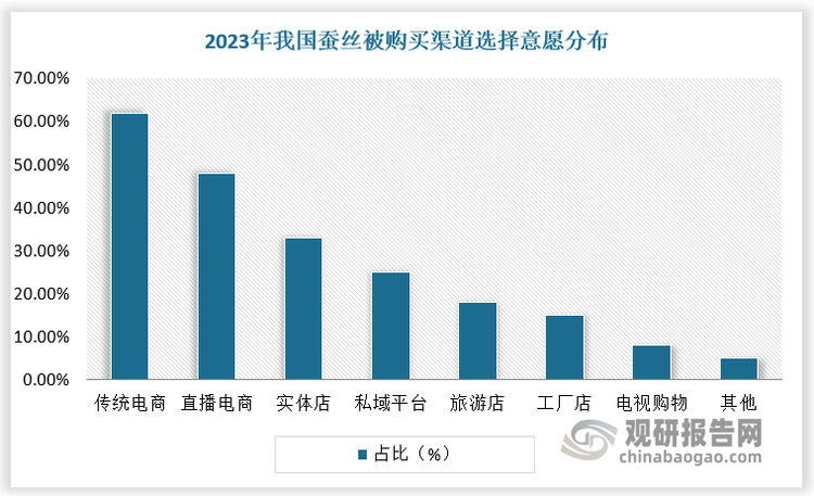 细分来看，电商平台、实体店、直播电商等各具优势，共同构成了蚕丝被市场的销售渠道格局。综合电商平台以其广泛的商品选择、便捷的价格比较及完善的物流和售后服务体系成为了消费者购买蚕丝被的首选渠道，62%的消费者选择通过淘宝、京东、天猫等综合电商平台购买。其次，直播电商平台作为新兴的销售渠道正迅速崛起，48%的消费者选择通过抖音、快手等直播电商平台购买蚕丝被。另外，品牌实体店虽然占比 33%，但仍然是消费者购买蚕丝被的重要渠道之一，对于单价相对较高的蚕丝被品类，消费者更倾向于在实体店中触摸、试穿，以更为直观地感受产品质量和款式合适程度。实体店购物的方式在某些方面仍然具有优势，如提供亲身体验、专业咨询以及即时售后服务等。此外，线下旅游店和私域平台如小红书等也占据了一定的市场份额，18%的消费者会选择在旅游过程中购买蚕丝被作为纪念品或礼品，而 25%的消费者倾向于在小红书等私域平台购买。