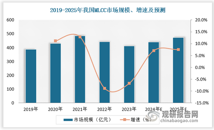 MLCC行业在国内快速扩容。2019-2023年我国MLCC市场规模由386亿元增长至411亿元，其中2021年达184亿元，为近年来顶峰。预计2024年我国MLCC市场规模达440亿元，同比增长7.1%；2025年我国MLCC市场规模达473亿元，同比增长7.5%。