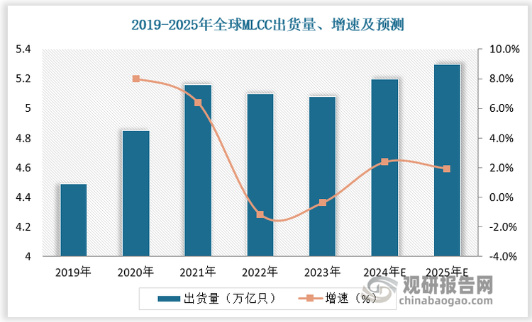 由于上年基数过高，计算机、高端装备、影音类家电及小家电均出现明显下滑，移动智能终端、通信设备等行业发展也不乐观，需求萎缩导致 MLCC 产品整体量价齐跌。2023 年全球 MLCC 市场进入低速成长期，MLCC 出货量约 5.08 万亿只，增速为-0.4%；MLCC市场规模为974亿元，增速为-6.9%。随着消费电子回暖、AI服务器需求上升及汽车产业蓬勃发展，MLCC行业将迎来温和复苏。预计2024年全球 MLCC 出货量达 5.2 万亿只，增速为2.4%；全球 MLCC市场规模达1042亿元，增速为7.0%。2025年全球 MLCC出货量达5.3 万亿只，增速为1.9%；全球 MLCC市场规模达1120亿元，增速为7.5%。