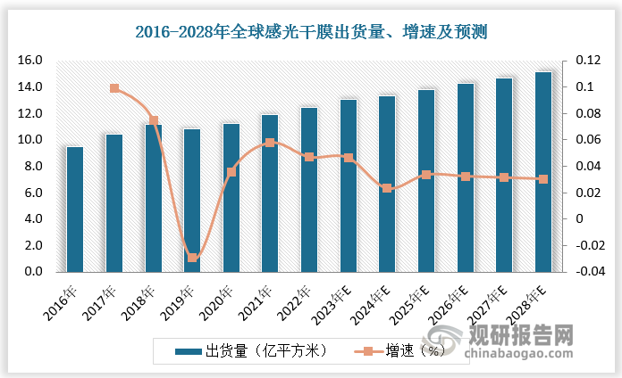 2016-2022年全球感光干膜出货量由9.48亿平方米增长至12.47亿平方米。2023年全球感光干膜出货量约为13.05亿平方米， 2024年全球感光干膜出货量约为13.4亿平方米，预计至2028年全球感光干膜出货量将超15亿平方米。