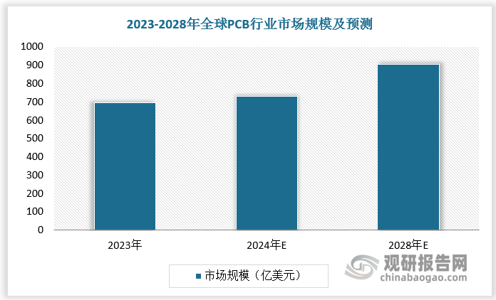 2023年全球PCB市场规模为695亿美元，2024 年全球 PCB 行业呈现出结构分化的复苏态势，预计市场规模达到 730 亿美元，较上年同比增长 5%。预计2028 年全球 PCB市场规模将达到 904 亿美元，2023-2028 年 CAGR5.4%。