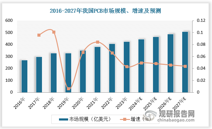 我国是全球最大的PCB生产国，也是全球感光干膜主要市场之一。2016-2023年我国PCB市场规模由271亿美元增长至423.04亿美元，预计至2027年我国PCB市场规模超500亿美元。国内PCB下游应用市场中，通信电子占据了35%的市场份额；其次是汽车电子和消费电子，占比分别为16%和15%。未来随着国内5G基站建设、汽车电子和消费电子保持较高的景气度，感光干膜需求将不断释放。