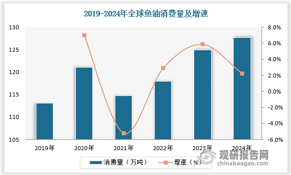 魚(yú)油作為一種富含Omega-3脂肪酸的健康食品，其營(yíng)養(yǎng)價(jià)值和保健功能逐漸被人們所認(rèn)識(shí)和接受。近年來(lái)，全球魚(yú)油消費(fèi)量總體呈現(xiàn)增長(zhǎng)態(tài)勢(shì)。根據(jù)數(shù)據(jù)，2019-2023年全球魚(yú)油消費(fèi)量由113.1萬(wàn)噸增長(zhǎng)至124.9萬(wàn)噸，年復(fù)合增長(zhǎng)率為2.5%。2024年全球魚(yú)油消費(fèi)量進(jìn)一步增長(zhǎng)，超127萬(wàn)噸。