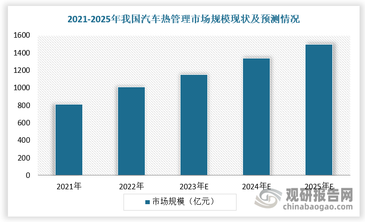 综上，随着新能源汽车渗透率逐步提升及技术迭代升级带来的单车价值量提高，我国汽车热管理系统市场规模有望持续增长。根据数据显示，预计2025年，中国汽车热管理市场规模将达到1494亿元，其中新能源汽车热管理市场规模将达到864亿元。