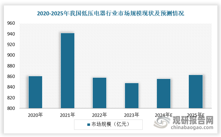 2021-2022年，受到疫情影响，对低压电器行业供货、项目投资都造成波动性影响，导致市场规模下滑；2023年则受外贸环境形势严峻、内需驱动力不足等因素影响，低压电器行业市场规模也略微下降，但仍然是千亿市场；而且在全社会用电量持续增长、家居智能化渗透加速、新能源产业与AI数据中心建设等因素影响下，我国低压电器行业市场规模将恢复增长，于2025年将超过860亿元。