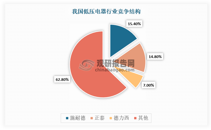 低压电器行业是一个国际竞争、市场化程度较高的行业。具体来看，根据相关资料可知，我国低压电器行业市场中，份额占比前三的企业分别为施耐德、正泰和德力西，份额占比分别为15.4%、14.8%和7%。而且，低压电器市场集中度相对较高，我国低压电器行业CR3、CR5和CR10分别为37.2%、48.1%和59.3%。