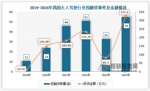 数据显示，我国无人驾驶行业投融资事件，从2019年的11起增长到2024年的55起。2024年我国无人驾驶行业发生投融资事件55起，投资金额达325.6亿元。