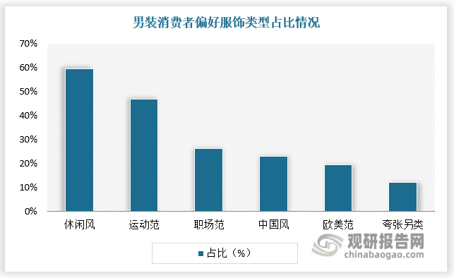 男装消费市场呈现出新的偏好趋势。近年来运动休闲风格、运动功能性面料等舒适度较高的鞋服更受消费者追捧，休闲风和运动范成为男装消费者较偏好的服饰类型，占比分别为59%、47%。从销售商品品类来看，T 恤是绝大多数男装消费者的第一选择，占比达70.5%；其次是休闲裤和卫衣，分别占比40.5%、33.2%；传统的商务装排名相对靠后。