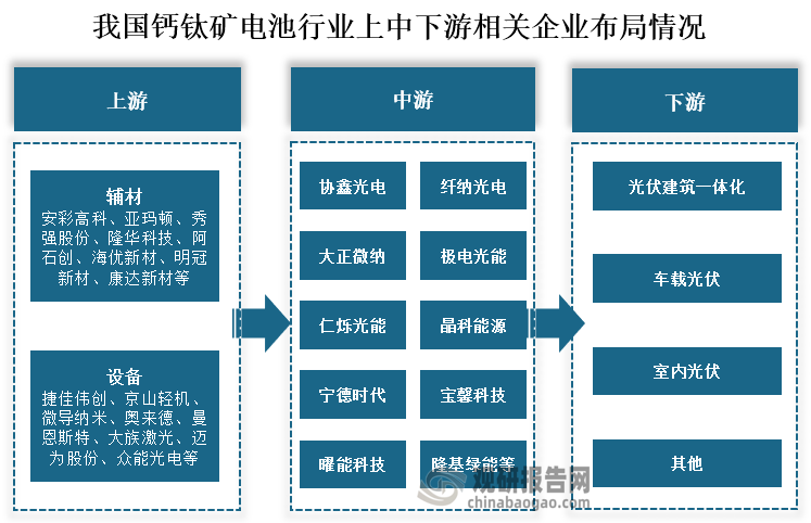 從鈣鈦礦電池產(chǎn)業(yè)鏈布局情況來(lái)看，我國(guó)鈣鈦礦電池上游輔材布局企業(yè)有安彩高科、亞瑪頓、秀強(qiáng)股份、隆華科技、阿石創(chuàng)、海優(yōu)新材、明冠新材、康達(dá)新材等；設(shè)備布局企業(yè)有捷佳偉創(chuàng)、京山輕機(jī)、微導(dǎo)納米、奧來(lái)德、曼恩斯特、大族激光、邁為股份、眾能光電等。中游鈣鈦礦電池及組件布局企業(yè)有協(xié)鑫光電、纖納光電、大正微納、極電光能、仁爍光能、曜能科技、寧德時(shí)代、隆基綠能、晶科能源、寶馨科技等。下游為主要光服建筑一體化、車載光伏、室內(nèi)光伏等應(yīng)用領(lǐng)域。