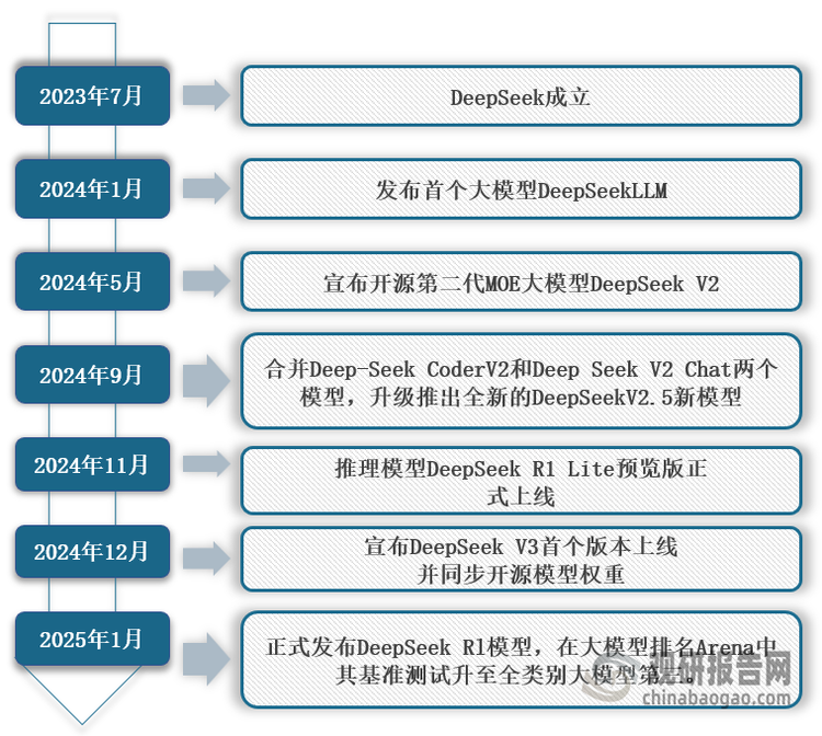 <strong>Deep Seek发展历程</strong>