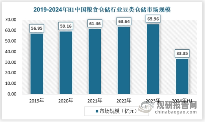 我國豆類倉儲(chǔ)市場增長穩(wěn)定，2023年已經(jīng)達(dá)到65.96億元，2024年上半年達(dá)到33.35億元。