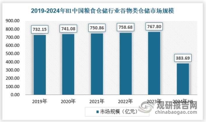 近年來我國谷物類倉儲(chǔ)市場保持穩(wěn)定增長，2023年我國谷物類倉儲(chǔ)市場達(dá)到767.8億元。具體如下：