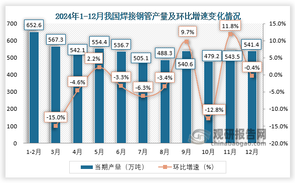 當(dāng)期值來看，2024年12月我國焊接鋼管產(chǎn)量約為541.4萬噸，環(huán)比下降0.4%。