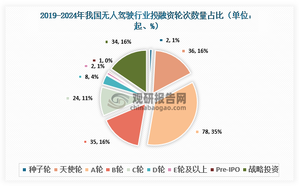 2019-2024年，我国无人驾驶行业共发生投融资事件220起，其中发生的A轮投资事件最多，达到78起，占比约为35%；其次为天使轮，达到36起，占比约为16%。