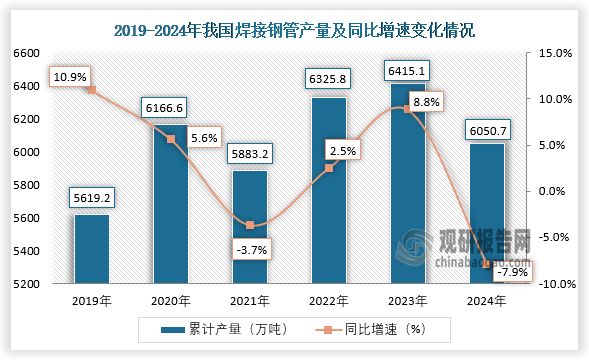 數(shù)據(jù)顯示，2019年我國焊接鋼管產(chǎn)量約為5619.2萬噸，同比增長10.9%；到2024年我國焊接鋼管產(chǎn)量約為6050.7萬噸，同比下降7.9%。