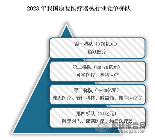 從行業(yè)競(jìng)爭(zhēng)梯隊(duì)來看，我國康復(fù)醫(yī)療器械主要可分為四個(gè)梯隊(duì)，其余位于行業(yè)第一梯隊(duì)的企業(yè)為魚躍醫(yī)療，營(yíng)業(yè)收入在70億元以上；位于行業(yè)第二梯隊(duì)的企業(yè)為可孚醫(yī)療、英科醫(yī)療，營(yíng)業(yè)收入在20億元到70億元之間；位于行業(yè)第三梯隊(duì)的企業(yè)為偉思醫(yī)療、普門科技、誠益通、翔宇醫(yī)療等，營(yíng)業(yè)收入在4億元到20億元之間，位于行業(yè)第四梯隊(duì)的企業(yè)為阿叟阿巴、康諾醫(yī)療、和佳醫(yī)療等，營(yíng)業(yè)收入在4億元以下。