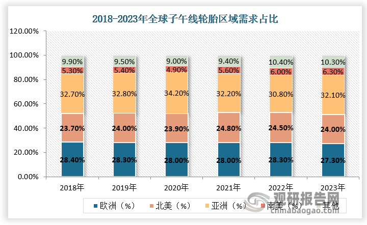 根据相关资料可知，2023年，北美/欧洲子午线轮胎总需求分别为4.28亿条、4.87亿条，占全球子午线轮胎总需求的51.3%，其中乘用车半钢子午胎北美/欧洲2023年需求分别为3.91亿条、4.54亿条，占全球半钢胎总需求53.7%，而欧美占比超过50%的趋势较为稳定，需要大量轮胎进口。根据数据，2023年，全球净进口前十大国家分别为：美国、英国、澳大利亚、墨西哥、俄罗斯、法国、加拿大、德国、沙特阿拉伯、阿联酋。而中国以2.04亿条轮胎净出口量领先全球，而美国以1.43亿条净进口量是全球轮胎净进口最大国家。