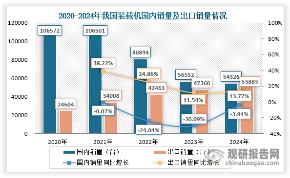 長(zhǎng)期以來(lái)，我國(guó)裝載機(jī)都以?xún)?nèi)銷(xiāo)為主，但近年來(lái)，其內(nèi)外銷(xiāo)規(guī)模差距正在不斷收窄。具體來(lái)看，自2020年起我國(guó)裝載機(jī)國(guó)內(nèi)銷(xiāo)量不斷下跌，2023年降幅甚至超過(guò)30%，但在2024年其降幅大幅收窄，銷(xiāo)量約為54326臺(tái)，同比下降3.94%。從出口來(lái)看，2020年我國(guó)裝載機(jī)出口量為24604臺(tái)，與出口銷(xiāo)量相差81968臺(tái)，但隨著裝載機(jī)出口競(jìng)爭(zhēng)力逐漸提升、“一帶一路”國(guó)家和地區(qū)基建投資加快，再加上柳工、徐工等企業(yè)積極開(kāi)拓海外市場(chǎng)，我國(guó)裝載機(jī)出口需求持續(xù)旺盛，出口銷(xiāo)量不斷增長(zhǎng)，2024年達(dá)到53883臺(tái)，同比增長(zhǎng)13.77%，與出口銷(xiāo)量?jī)H差443臺(tái)，未來(lái)有望超過(guò)國(guó)內(nèi)銷(xiāo)量。