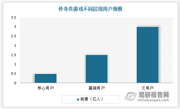 傳奇類游戲擁有用戶付費(fèi)率和付費(fèi)額雙高的特點(diǎn)，市場(chǎng)規(guī)模龐大。目前傳奇類游戲的核心用戶數(shù)量已突破5000 萬(wàn)大關(guān)，他們長(zhǎng)期活躍在傳奇游戲中，是游戲消費(fèi)的中堅(jiān)力量；基礎(chǔ)用戶和泛用戶群體規(guī)模更是累計(jì)超過(guò) 1.5 億和 3 億人。