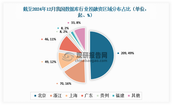 区域分布来看，截至2024年12月，我国数据库行业中北京发生209起投融资事件，占比49%；浙江发生70起，占比16%；上海发生49起，占比12%；广东发生46起，占比11%。