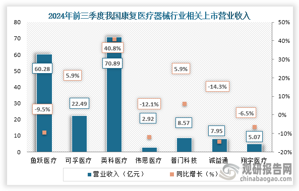 從營(yíng)業(yè)收入來看，2024年前三季度魚躍醫(yī)療、偉思醫(yī)療、誠益通、翔宇醫(yī)療營(yíng)業(yè)收入下降；可孚醫(yī)療、英科醫(yī)療、普門科技營(yíng)業(yè)收入增長(zhǎng)。