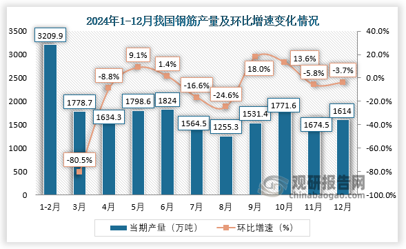 當(dāng)期值來(lái)看，2024年12月我國(guó)鋼筋產(chǎn)量約為1614萬(wàn)噸，環(huán)比下降3.7%。