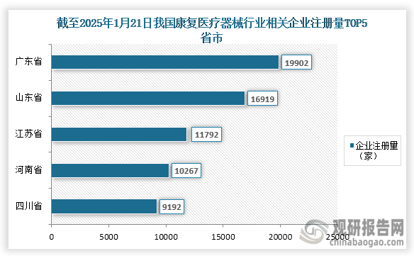 我國康復(fù)醫(yī)療器械行業(yè)參與企業(yè)較多，截至2025年1月21日我國康復(fù)醫(yī)療器械行業(yè)相關(guān)企業(yè)注冊(cè)量達(dá)到了185275家，其中相關(guān)企業(yè)注冊(cè)量前五的省市分別為廣東省、山東省、江蘇省、河南省、四川?。黄髽I(yè)注冊(cè)量分別為19902家、16919家、11792家、10267家、9192家；占比分別為10.74%、9.13%、6.36%、5.54%、4.96%。