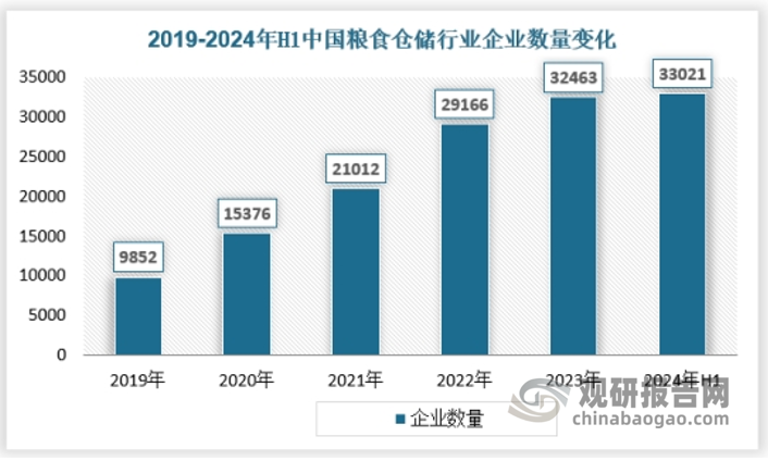 近些年來，我國糧食倉儲(chǔ)行業(yè)企業(yè)數(shù)量一直處于快速增長階段。截至2023年我國糧食倉儲(chǔ)相關(guān)企業(yè)已超過3萬余家。