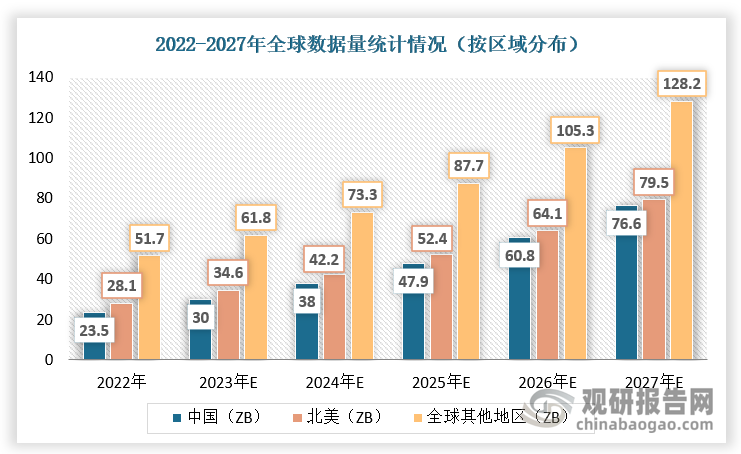 随着数字中国建设的推进，我国数字经济迈向了全面扩展期，数据成为了新的生产要素。通用人工智能的发展更进一步催生海量数据，2022年国内数据规模达到23.9ZB，占比23.2%，2027年数据量规模可达到76.6ZB，占比26.9%，2023-2027年中国数据规模CAGR为26%，增长速度超过全球。而数据量持续增长，为AI Agent行业发展提供数据资源。