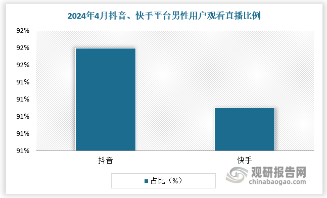 男性线上消费能力和消费意愿提高，直播电商有望给男装行业带来新增长点。在消费习惯的差异上，男士消费者（尤其是 35 岁以上）主动逛商场购买衣服的频次，以及主动在传统电商平台上搜索下单买衣服的次数都明显低于女士消费者，因此男装行业无论是线下还是线上的零售规模都大幅低于女装。但近年来抖音、短视频等直播方式普及，中年或中老年男士在闲暇时间浏览抖音，在直播间看到心动的衣服推送可直接下单购买。在直播电商的加持下男装行业将引来新的发展机遇。根据数据，2024年4月，抖音、快手平台男性用户观看直播比例分别达到91.8%、91.1%；男女服饰品牌自播商品销售额比例上，男性相关品类占比提升明显。