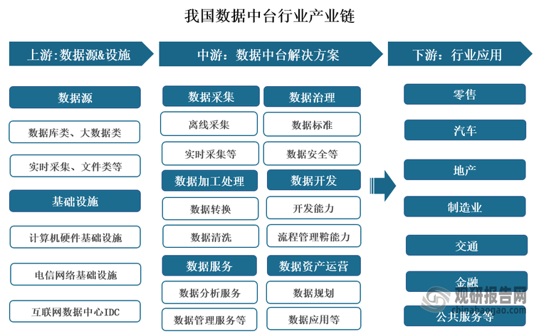 我国数据中台行业产业链上游主要为数据源和基础设施，其中数据源涵盖企业内部的业务数据、用户行为数据，以及来自第三方的市场数据、公开数据源等，基础设施则包括计算机硬件设施、电信网络终端设施等；中游环节聚焦于数据中台解决方案的提供，包括数据集成、清洗、治理、分析、挖掘等一系列服务；下游为数据中台在各类应用场景的落地，包括零售、金融、医疗、教育等行业。