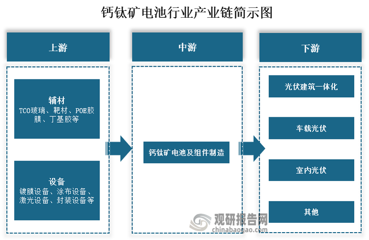 從產(chǎn)業(yè)鏈來(lái)看，鈣鈦礦電池上游為生產(chǎn)輔材和設(shè)備，其中輔材包括TCO玻璃、靶材、POE膠膜、丁基膠等；設(shè)備包括鍍膜設(shè)備、涂布設(shè)備、激光設(shè)備、封裝設(shè)備等。中游為鈣鈦礦電池及組件制造。下游為主要光服建筑一體化、車載光伏、室內(nèi)光伏等應(yīng)用領(lǐng)域。