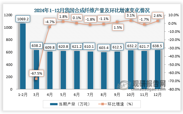 當(dāng)期值來看，2024年12月我國合成纖維產(chǎn)量約為638.5萬噸，環(huán)比增長(zhǎng)2.6%。