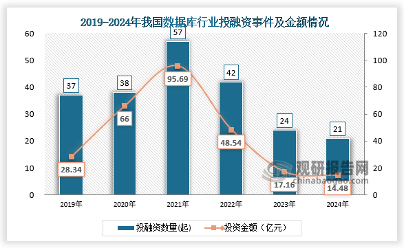 数据显示，我国数据库行业投融资事件，从2021年的57起下降到2024年的21起。2024年我国数据库行业发生投融资事件21起，投资金额达14.48亿元。