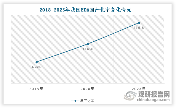 不過(guò)，隨著政策推動(dòng)和自主化水平提升，近年來(lái)我國(guó)EDA國(guó)產(chǎn)替代進(jìn)程逐步推進(jìn)，以華大九天、概倫電子、廣立微電子等為代表的本土企業(yè)正在逐漸崛起，國(guó)產(chǎn)化率也逐漸提高。數(shù)據(jù)顯示，我國(guó)EDA國(guó)產(chǎn)化率由2018年的6.24%提升到2020年的11.48%，再進(jìn)一步提升至2023年的17.61%左右，國(guó)產(chǎn)替代空間仍然廣闊。