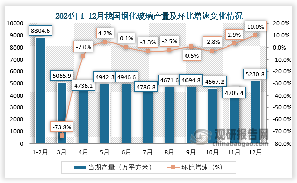 当期值来看，2024年12月我国钢化玻璃产量约为5230.8万平方米，环比增长10%。