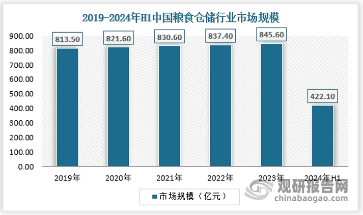 近年來，中國糧食倉儲(chǔ)行業(yè)市場規(guī)模持續(xù)擴(kuò)大。隨著國家對(duì)糧食安全的日益重視以及農(nóng)業(yè)現(xiàn)代化進(jìn)程的加快，糧食倉儲(chǔ)設(shè)施的建設(shè)和升級(jí)得到了大力推進(jìn)。同時(shí)，隨著物聯(lián)網(wǎng)、大數(shù)據(jù)、云計(jì)算和人工智能等技術(shù)的不斷發(fā)展和應(yīng)用，數(shù)字化倉儲(chǔ)在糧食倉儲(chǔ)行業(yè)中的應(yīng)用也日益廣泛，進(jìn)一步推動(dòng)了市場規(guī)模的增長。2023年，我國糧食倉儲(chǔ)行業(yè)市場規(guī)模已經(jīng)達(dá)到845.6億元，2024年上半年達(dá)到422.1億元。