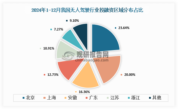 2024年1-12月，我国无人驾驶行业中北京发生13起，占比23.64%；上海发生11起，占比20%；安徽发生9起，占比16.36%；广东发生7起，占比12.73%；江苏发生6起，占比10.91%。