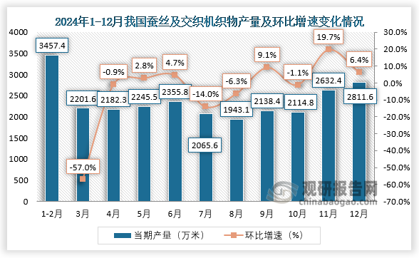 當(dāng)期值來看，2024年1-12月，我國蠶絲及交織機織物產(chǎn)量環(huán)比增長最大的為11月，環(huán)比增長19.7%；12月我國蠶絲及交織機織物產(chǎn)量約為2811.6萬米，環(huán)比增長6.4%。