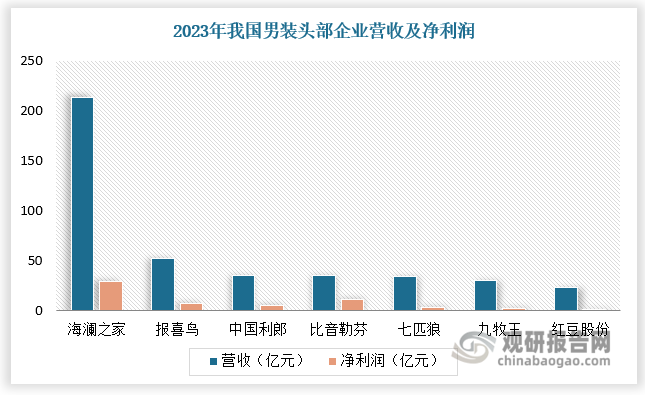 从企业竞争看，海澜之家在国内男装市场的龙头地位稳固，市占率长期保持第一，且与第二之间拉开较大差距。根据数据，2023年海澜之家营业收入 213.8 亿元，实现归母净利润 29.5 亿元，大幅领先位列第二的报喜鸟（同期营业收入52.1亿元，归母净利润7.0 亿元）。