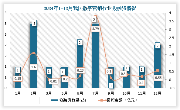 2024年我國數(shù)字營銷行業(yè)共發(fā)生投融資事件5起，其中2、7月份發(fā)生的投資數(shù)量均為3起；投資金額最高的為7月份，投資金額為3.79億元。