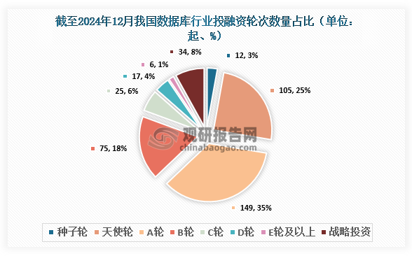 截至2024年12月，我国数据库行业共发生投融资事件423起，其中发生的A轮投资事件最多，达到149起，占比约为35%；其次为天使轮，达到105起，占比约为25%。