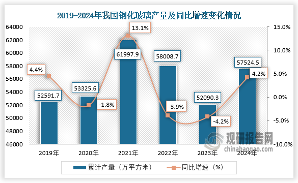 数据显示，2024年1-12月我国钢化玻璃产量累计约为57524.5万平方米，同比增长4.2%。整体来看，近六年我国钢化玻璃产量呈先升后降再升走势。