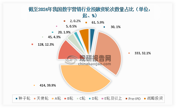 截至2024年，我國數(shù)字營銷行業(yè)共發(fā)生投融資事件1038起，其中發(fā)生的A輪投資事件最多，達(dá)到414起，占比約為39.9%；其次為天使輪，達(dá)到333起，占比約為32.1%。